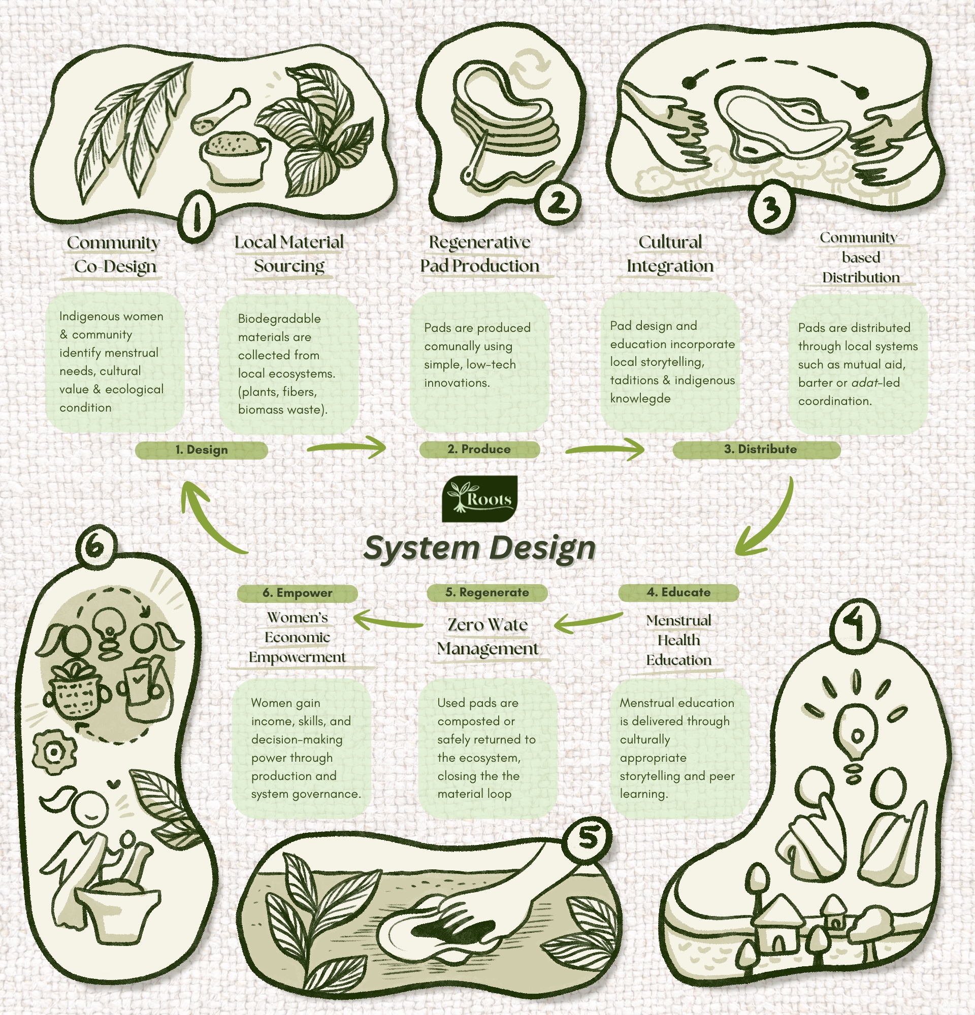 ROOTS Framework Tree Diagram